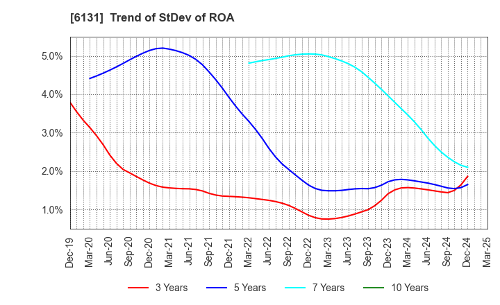 6131 HAMAI Co.,Ltd.: Trend of StDev of ROA