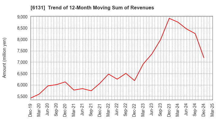 6131 HAMAI Co.,Ltd.: Trend of 12-Month Moving Sum of Revenues