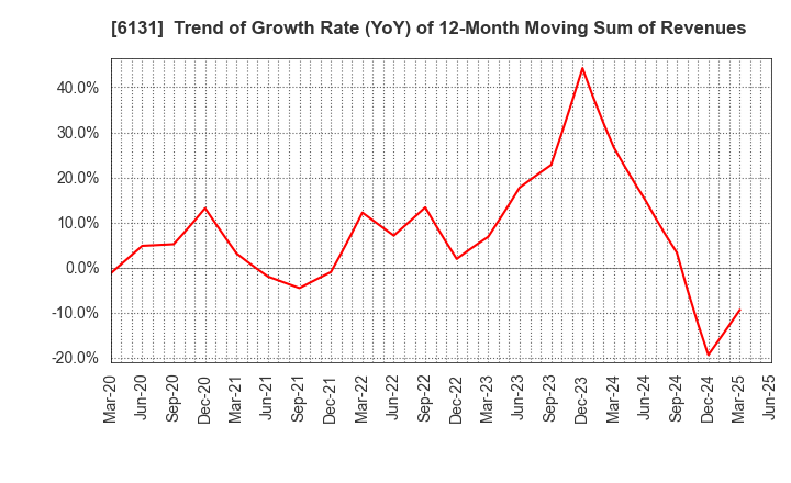 6131 HAMAI Co.,Ltd.: Trend of Growth Rate (YoY) of 12-Month Moving Sum of Revenues