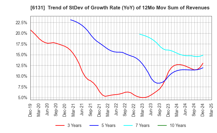 6131 HAMAI Co.,Ltd.: Trend of StDev of Growth Rate (YoY) of 12Mo Mov Sum of Revenues