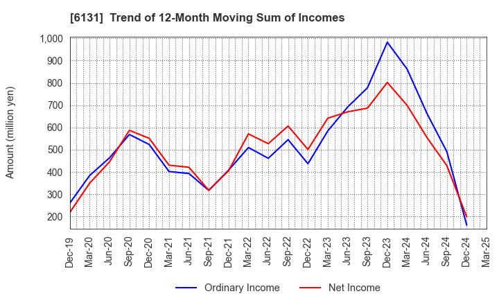 6131 HAMAI Co.,Ltd.: Trend of 12-Month Moving Sum of Incomes