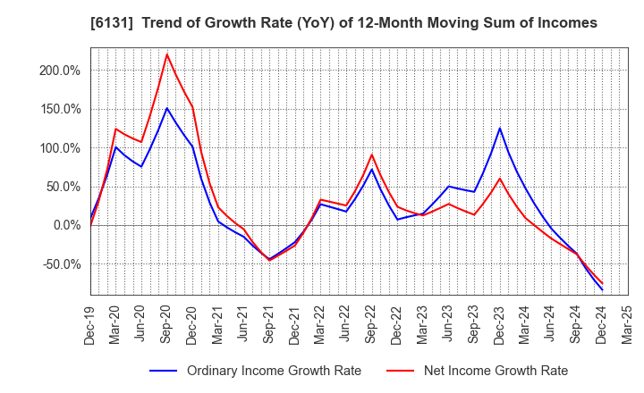 6131 HAMAI Co.,Ltd.: Trend of Growth Rate (YoY) of 12-Month Moving Sum of Incomes