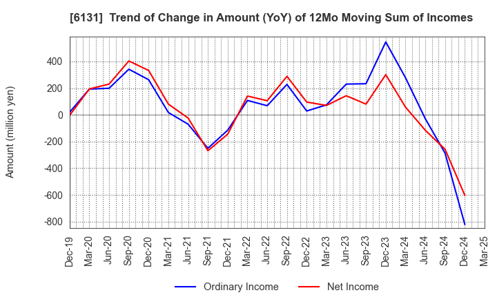 6131 HAMAI Co.,Ltd.: Trend of Change in Amount (YoY) of 12Mo Moving Sum of Incomes