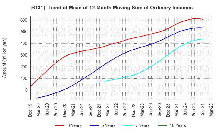 6131 HAMAI Co.,Ltd.: Trend of Mean of 12-Month Moving Sum of Ordinary Incomes