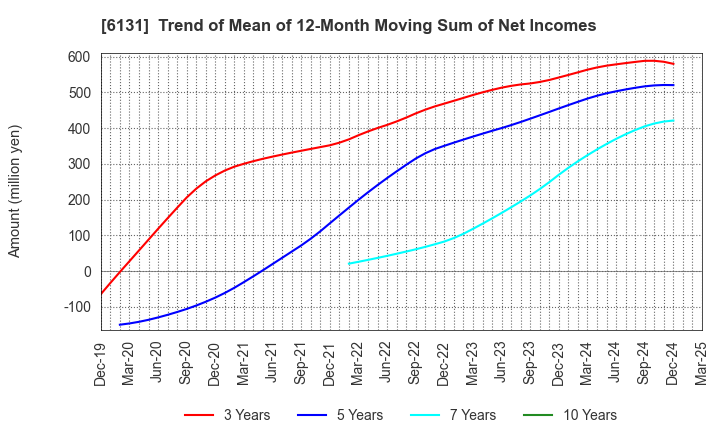 6131 HAMAI Co.,Ltd.: Trend of Mean of 12-Month Moving Sum of Net Incomes
