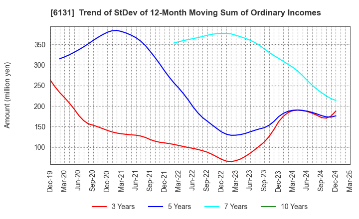6131 HAMAI Co.,Ltd.: Trend of StDev of 12-Month Moving Sum of Ordinary Incomes