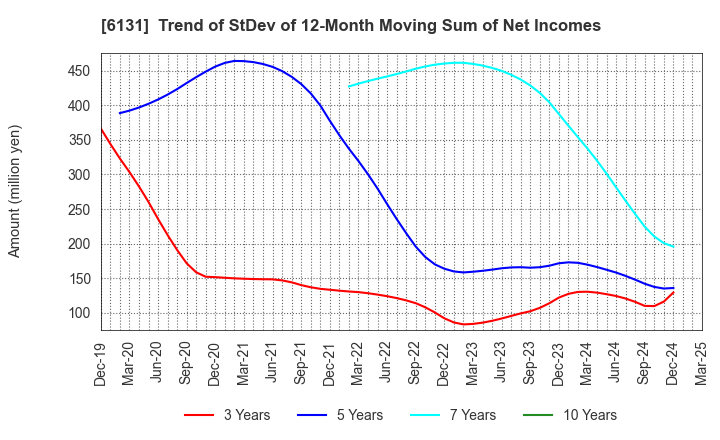 6131 HAMAI Co.,Ltd.: Trend of StDev of 12-Month Moving Sum of Net Incomes