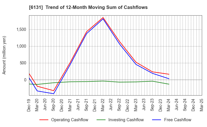 6131 HAMAI Co.,Ltd.: Trend of 12-Month Moving Sum of Cashflows