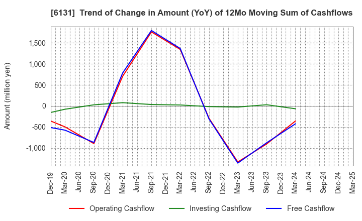 6131 HAMAI Co.,Ltd.: Trend of Change in Amount (YoY) of 12Mo Moving Sum of Cashflows