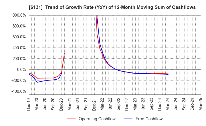 6131 HAMAI Co.,Ltd.: Trend of Growth Rate (YoY) of 12-Month Moving Sum of Cashflows