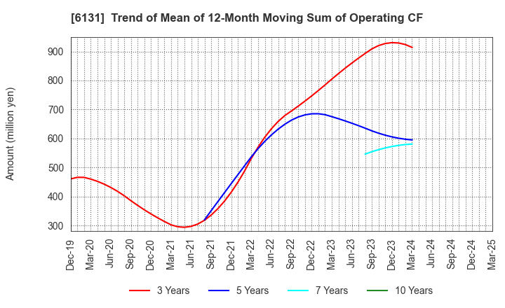 6131 HAMAI Co.,Ltd.: Trend of Mean of 12-Month Moving Sum of Operating CF