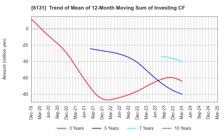 6131 HAMAI Co.,Ltd.: Trend of Mean of 12-Month Moving Sum of Investing CF