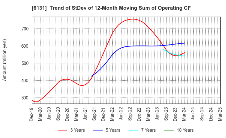 6131 HAMAI Co.,Ltd.: Trend of StDev of 12-Month Moving Sum of Operating CF