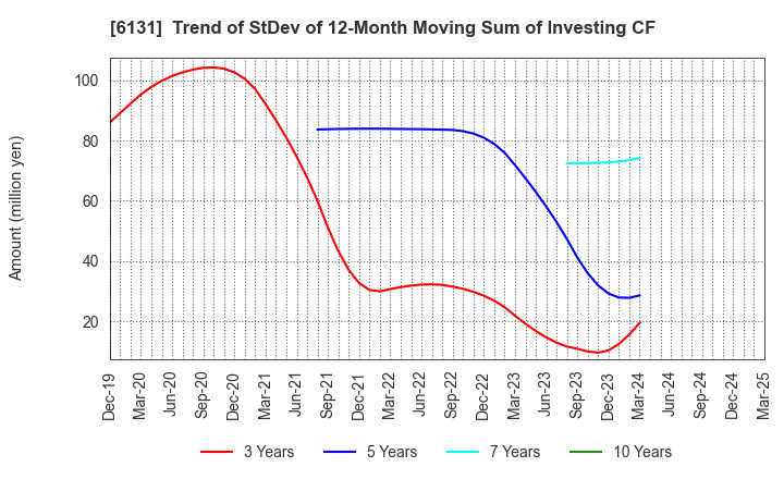6131 HAMAI Co.,Ltd.: Trend of StDev of 12-Month Moving Sum of Investing CF