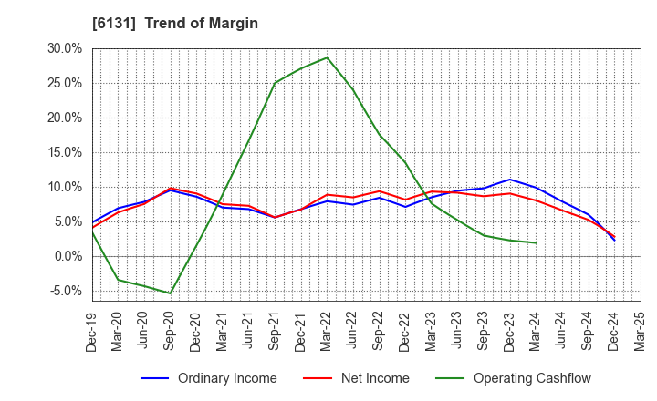 6131 HAMAI Co.,Ltd.: Trend of Margin