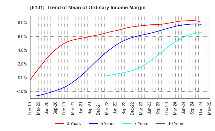 6131 HAMAI Co.,Ltd.: Trend of Mean of Ordinary Income Margin