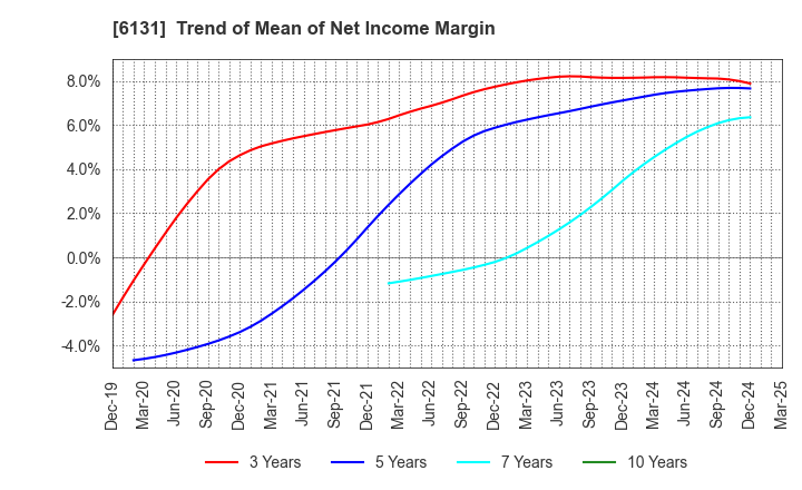 6131 HAMAI Co.,Ltd.: Trend of Mean of Net Income Margin