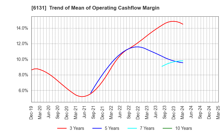 6131 HAMAI Co.,Ltd.: Trend of Mean of Operating Cashflow Margin