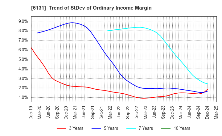 6131 HAMAI Co.,Ltd.: Trend of StDev of Ordinary Income Margin