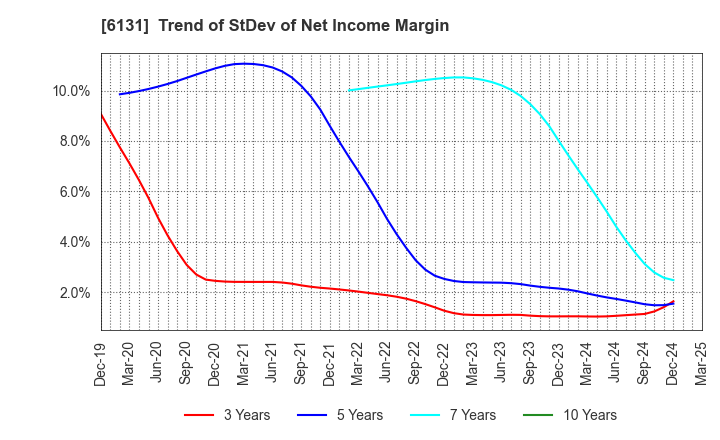 6131 HAMAI Co.,Ltd.: Trend of StDev of Net Income Margin
