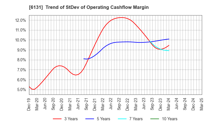 6131 HAMAI Co.,Ltd.: Trend of StDev of Operating Cashflow Margin