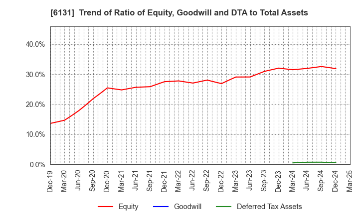 6131 HAMAI Co.,Ltd.: Trend of Ratio of Equity, Goodwill and DTA to Total Assets