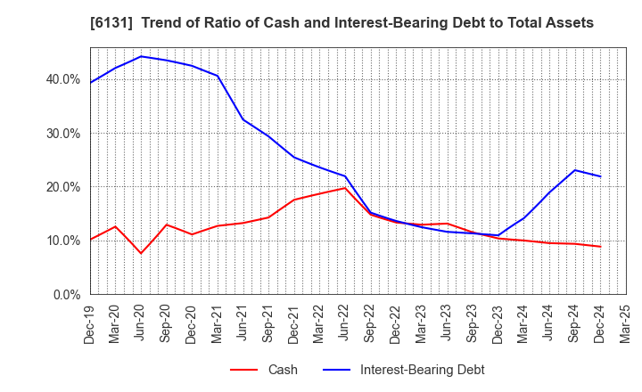 6131 HAMAI Co.,Ltd.: Trend of Ratio of Cash and Interest-Bearing Debt to Total Assets