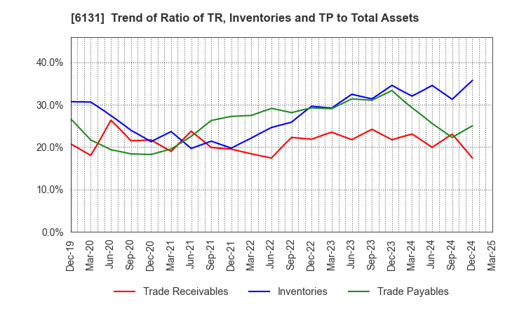 6131 HAMAI Co.,Ltd.: Trend of Ratio of TR, Inventories and TP to Total Assets