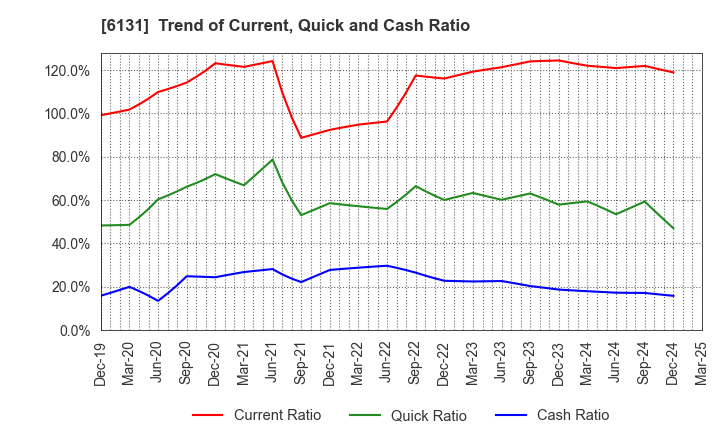 6131 HAMAI Co.,Ltd.: Trend of Current, Quick and Cash Ratio