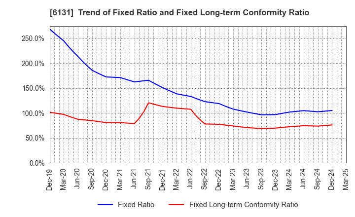 6131 HAMAI Co.,Ltd.: Trend of Fixed Ratio and Fixed Long-term Conformity Ratio