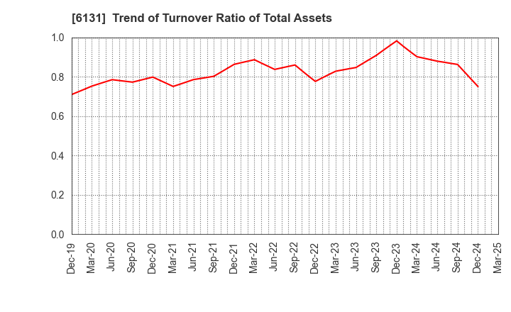 6131 HAMAI Co.,Ltd.: Trend of Turnover Ratio of Total Assets