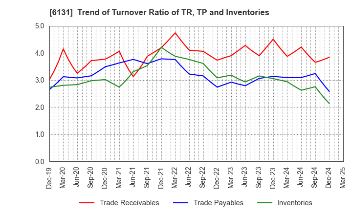6131 HAMAI Co.,Ltd.: Trend of Turnover Ratio of TR, TP and Inventories