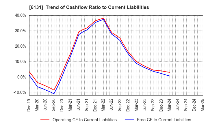 6131 HAMAI Co.,Ltd.: Trend of Cashflow Ratio to Current Liabilities