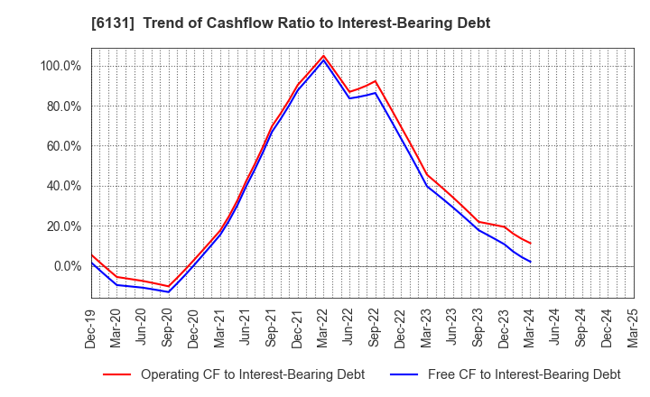 6131 HAMAI Co.,Ltd.: Trend of Cashflow Ratio to Interest-Bearing Debt