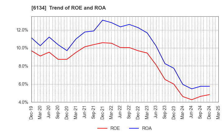 6134 FUJI CORPORATION: Trend of ROE and ROA