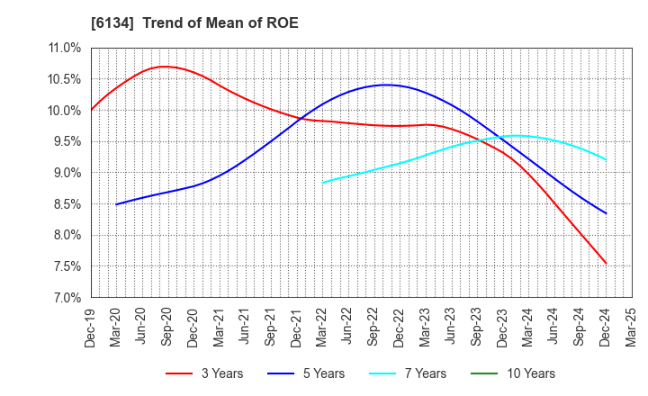 6134 FUJI CORPORATION: Trend of Mean of ROE