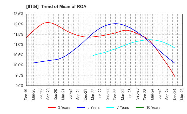 6134 FUJI CORPORATION: Trend of Mean of ROA