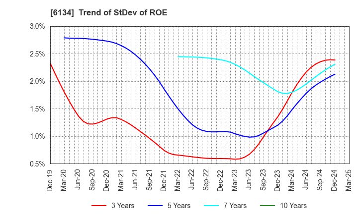 6134 FUJI CORPORATION: Trend of StDev of ROE