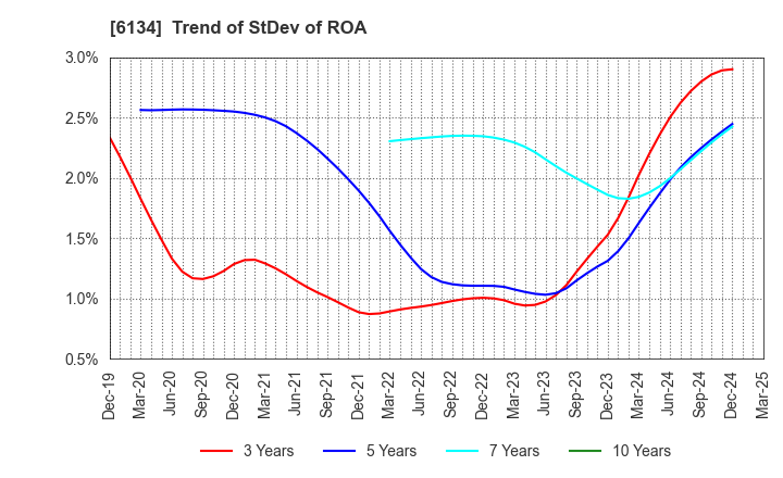 6134 FUJI CORPORATION: Trend of StDev of ROA