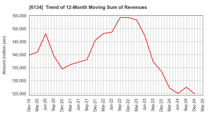 6134 FUJI CORPORATION: Trend of 12-Month Moving Sum of Revenues