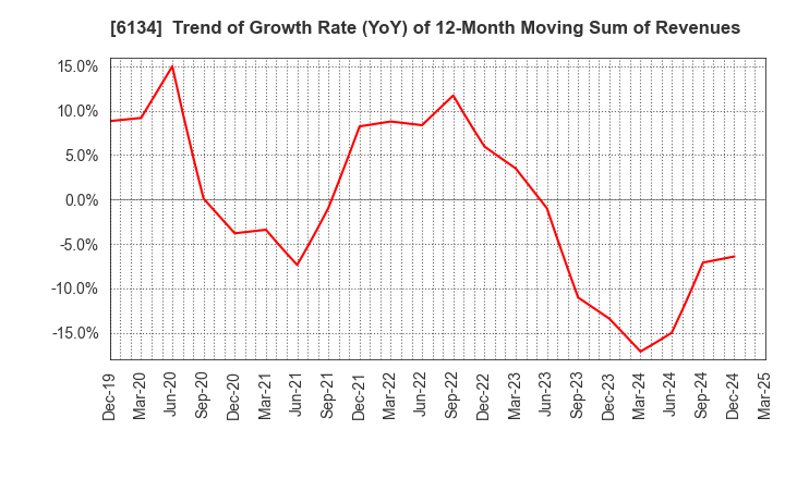 6134 FUJI CORPORATION: Trend of Growth Rate (YoY) of 12-Month Moving Sum of Revenues