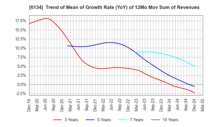 6134 FUJI CORPORATION: Trend of Mean of Growth Rate (YoY) of 12Mo Mov Sum of Revenues