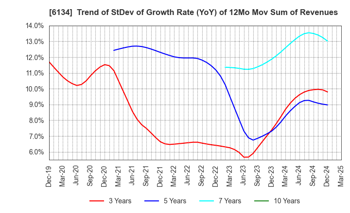 6134 FUJI CORPORATION: Trend of StDev of Growth Rate (YoY) of 12Mo Mov Sum of Revenues