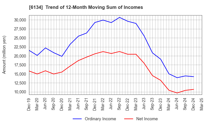 6134 FUJI CORPORATION: Trend of 12-Month Moving Sum of Incomes