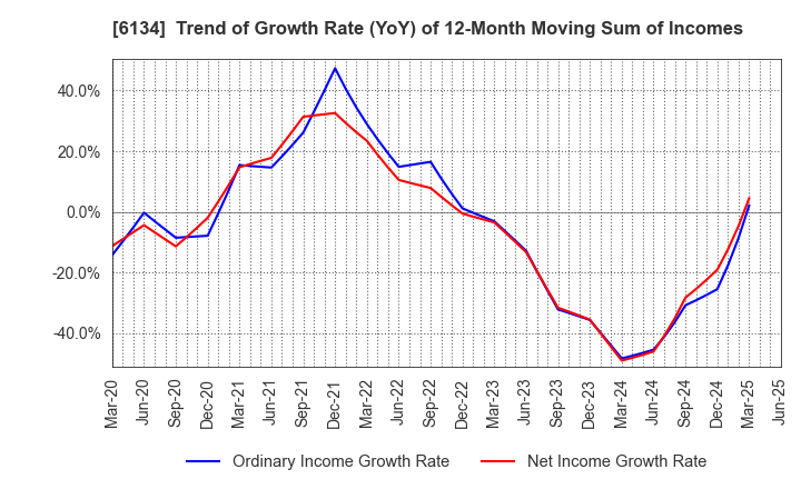 6134 FUJI CORPORATION: Trend of Growth Rate (YoY) of 12-Month Moving Sum of Incomes