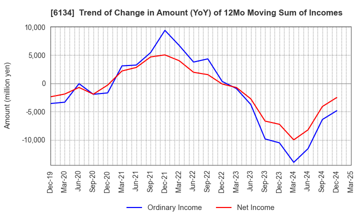 6134 FUJI CORPORATION: Trend of Change in Amount (YoY) of 12Mo Moving Sum of Incomes