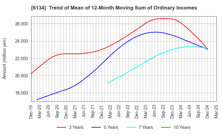 6134 FUJI CORPORATION: Trend of Mean of 12-Month Moving Sum of Ordinary Incomes
