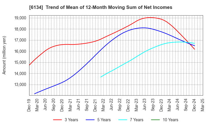 6134 FUJI CORPORATION: Trend of Mean of 12-Month Moving Sum of Net Incomes