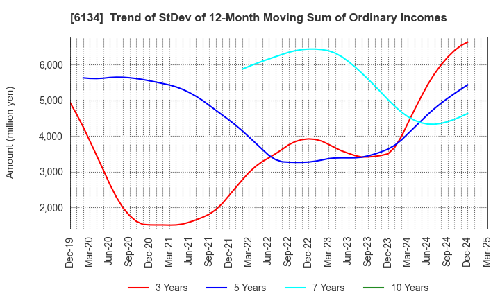 6134 FUJI CORPORATION: Trend of StDev of 12-Month Moving Sum of Ordinary Incomes