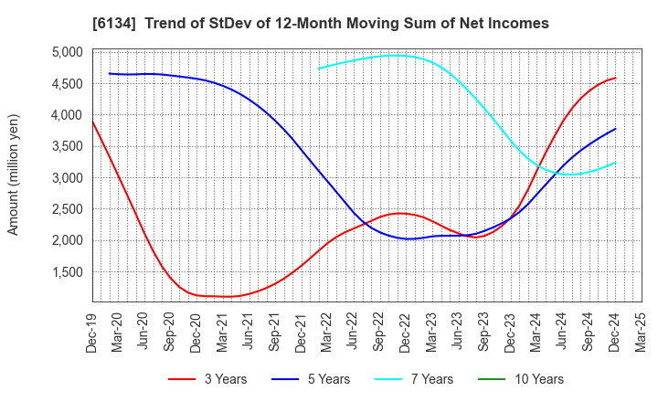 6134 FUJI CORPORATION: Trend of StDev of 12-Month Moving Sum of Net Incomes